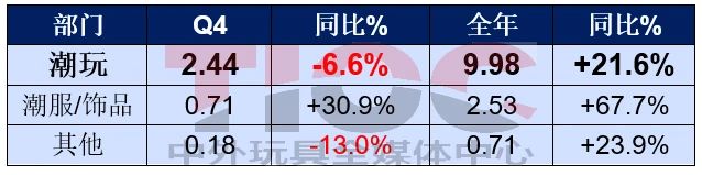 銷售大漲，這家潮玩巨頭卻要銷毀2億元的貨？