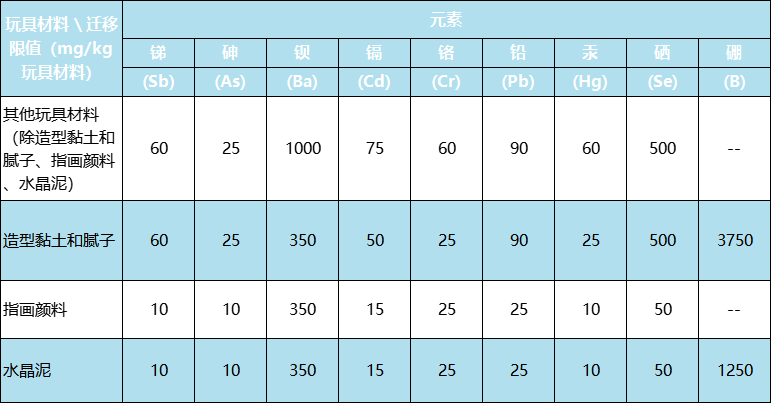 新版國際玩具安全標(biāo)準(zhǔn)有什么不同？