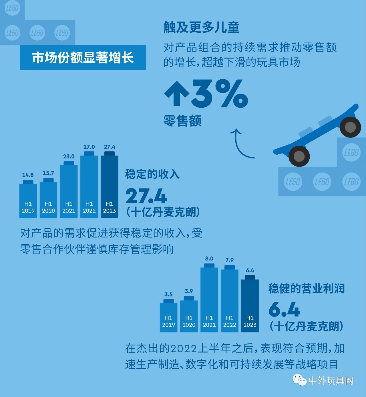 全球最大玩具公司，上半年賺了54億！